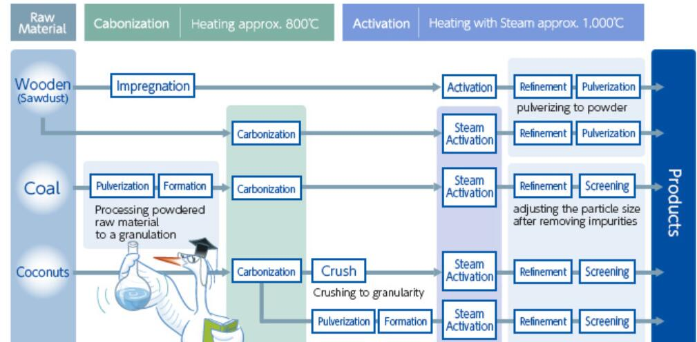 Activated Carbon Production Processes